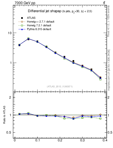 Plot of js_diff in 7000 GeV pp collisions