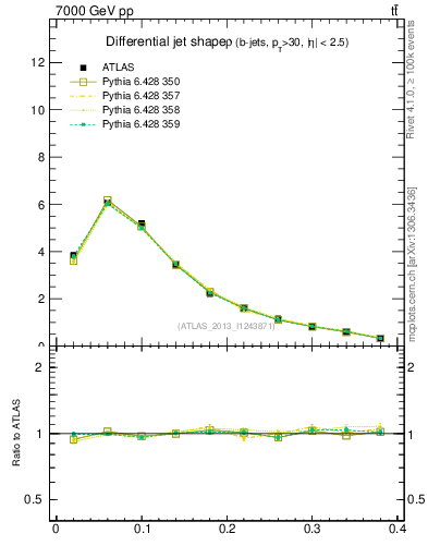 Plot of js_diff in 7000 GeV pp collisions