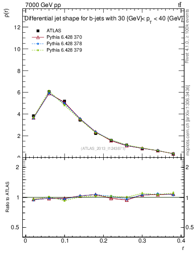 Plot of js_diff in 7000 GeV pp collisions