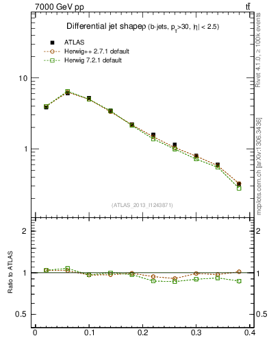 Plot of js_diff in 7000 GeV pp collisions