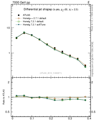 Plot of js_diff in 7000 GeV pp collisions