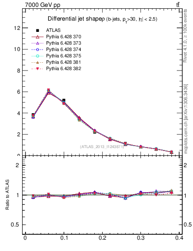 Plot of js_diff in 7000 GeV pp collisions