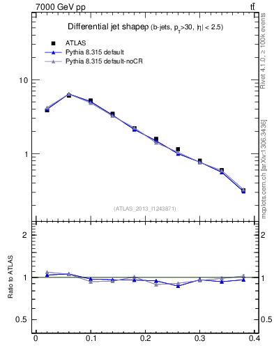 Plot of js_diff in 7000 GeV pp collisions