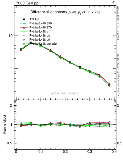 Plot of js_diff in 7000 GeV pp collisions