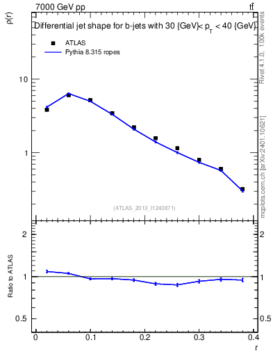Plot of js_diff in 7000 GeV pp collisions