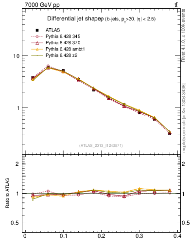 Plot of js_diff in 7000 GeV pp collisions
