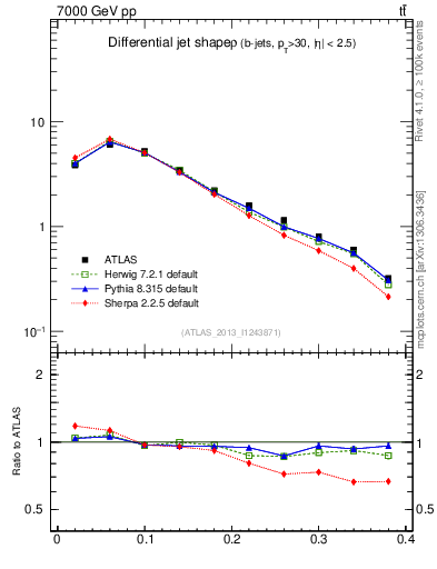 Plot of js_diff in 7000 GeV pp collisions