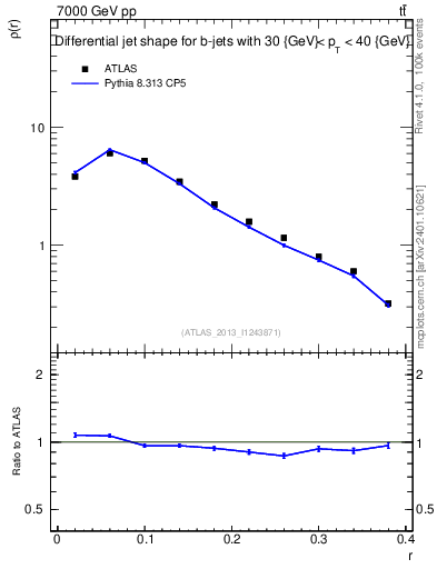 Plot of js_diff in 7000 GeV pp collisions