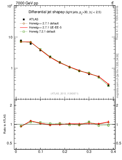 Plot of js_diff in 7000 GeV pp collisions