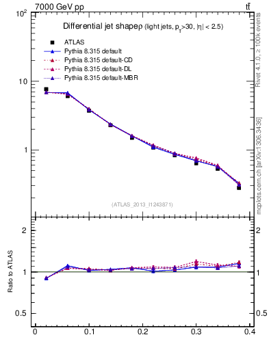 Plot of js_diff in 7000 GeV pp collisions