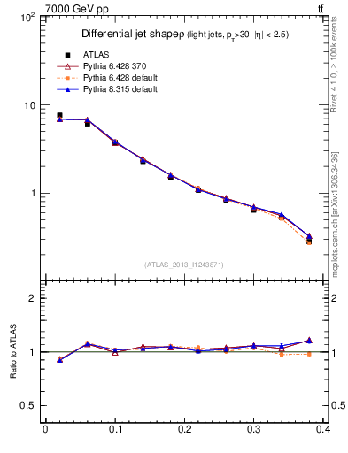 Plot of js_diff in 7000 GeV pp collisions