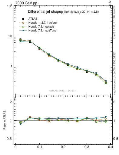 Plot of js_diff in 7000 GeV pp collisions
