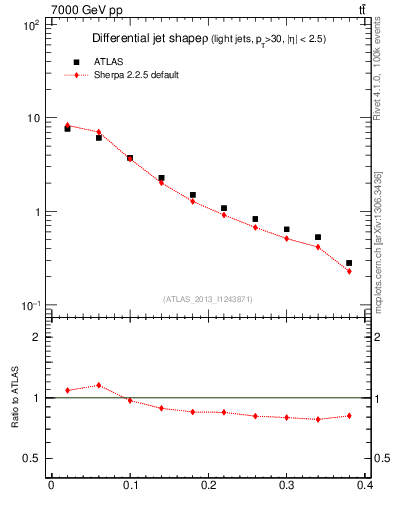 Plot of js_diff in 7000 GeV pp collisions