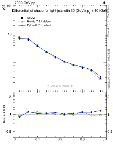 Plot of js_diff in 7000 GeV pp collisions