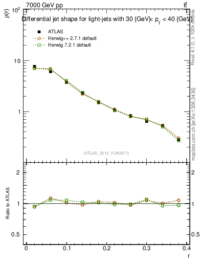 Plot of js_diff in 7000 GeV pp collisions