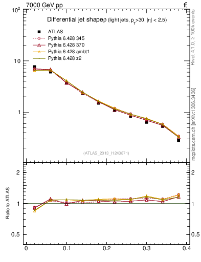Plot of js_diff in 7000 GeV pp collisions