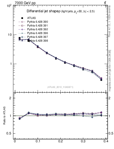 Plot of js_diff in 7000 GeV pp collisions