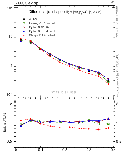 Plot of js_diff in 7000 GeV pp collisions