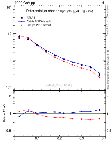 Plot of js_diff in 7000 GeV pp collisions