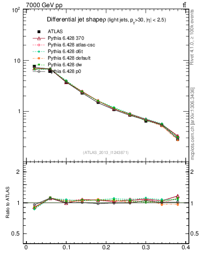 Plot of js_diff in 7000 GeV pp collisions