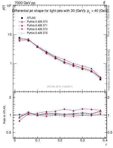 Plot of js_diff in 7000 GeV pp collisions