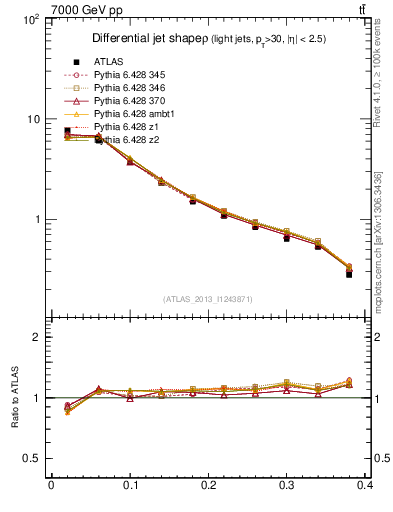 Plot of js_diff in 7000 GeV pp collisions