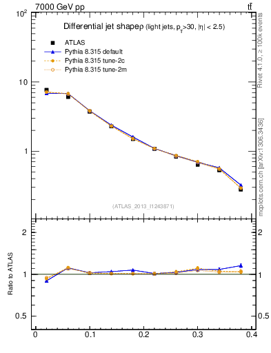Plot of js_diff in 7000 GeV pp collisions