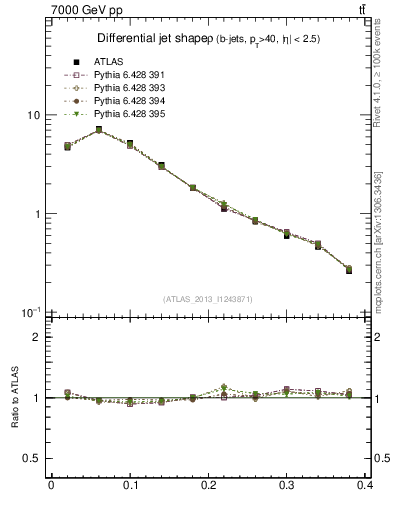 Plot of js_diff in 7000 GeV pp collisions