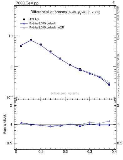 Plot of js_diff in 7000 GeV pp collisions