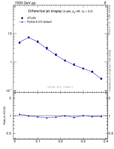Plot of js_diff in 7000 GeV pp collisions