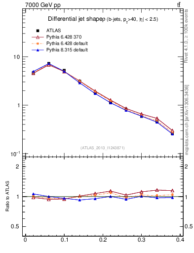 Plot of js_diff in 7000 GeV pp collisions