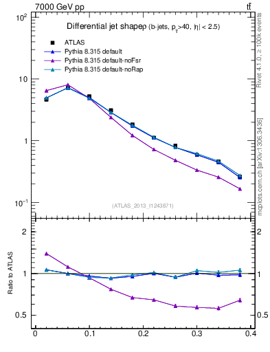 Plot of js_diff in 7000 GeV pp collisions