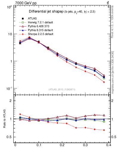 Plot of js_diff in 7000 GeV pp collisions