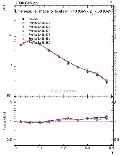 Plot of js_diff in 7000 GeV pp collisions