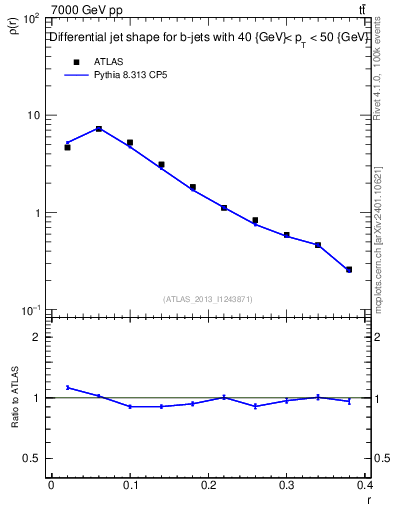 Plot of js_diff in 7000 GeV pp collisions