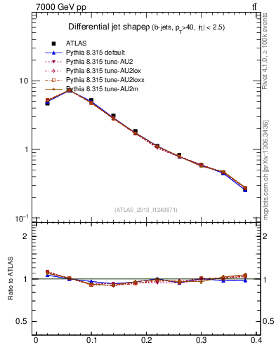 Plot of js_diff in 7000 GeV pp collisions
