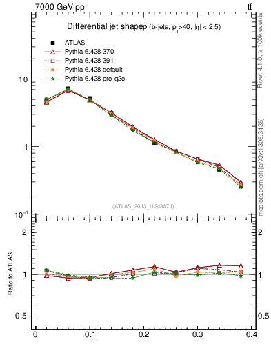 Plot of js_diff in 7000 GeV pp collisions