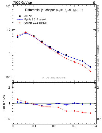 Plot of js_diff in 7000 GeV pp collisions