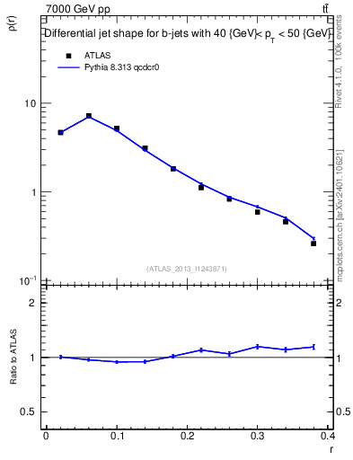 Plot of js_diff in 7000 GeV pp collisions
