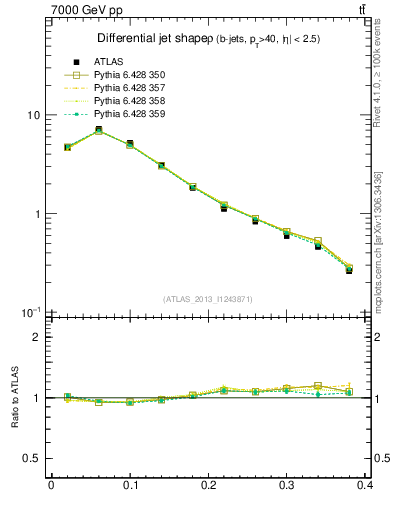 Plot of js_diff in 7000 GeV pp collisions