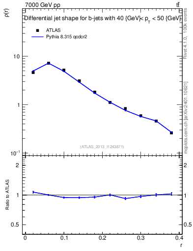 Plot of js_diff in 7000 GeV pp collisions