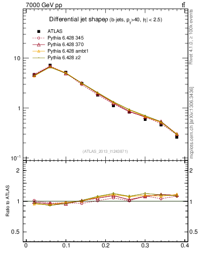 Plot of js_diff in 7000 GeV pp collisions