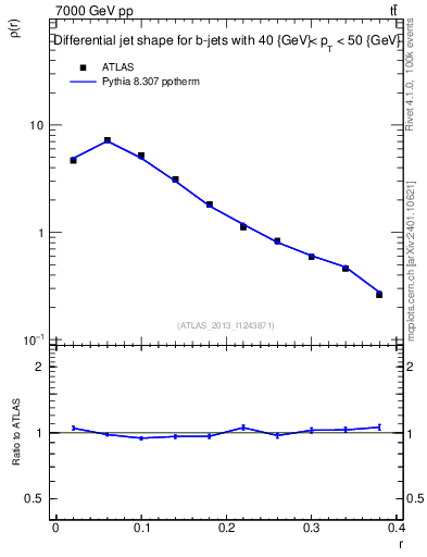 Plot of js_diff in 7000 GeV pp collisions