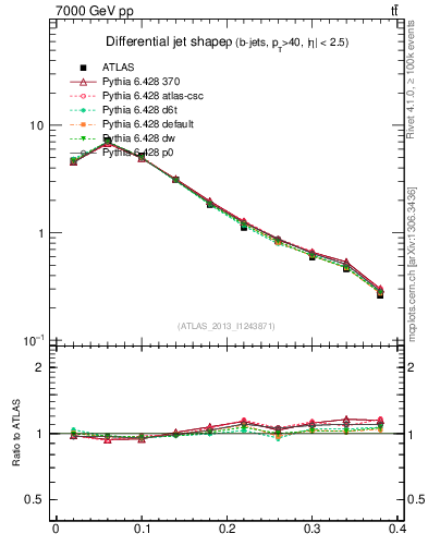 Plot of js_diff in 7000 GeV pp collisions