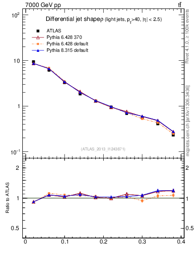 Plot of js_diff in 7000 GeV pp collisions