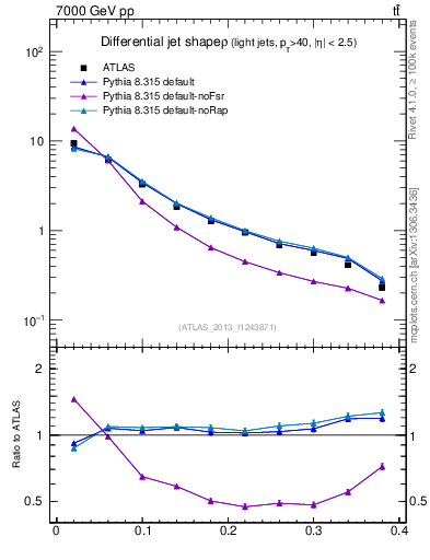 Plot of js_diff in 7000 GeV pp collisions