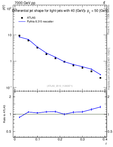 Plot of js_diff in 7000 GeV pp collisions