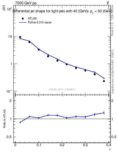 Plot of js_diff in 7000 GeV pp collisions