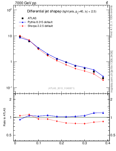 Plot of js_diff in 7000 GeV pp collisions