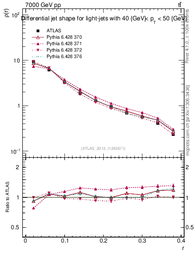 Plot of js_diff in 7000 GeV pp collisions